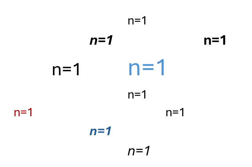 Where’s the evidence? A multitude of “n=1”s